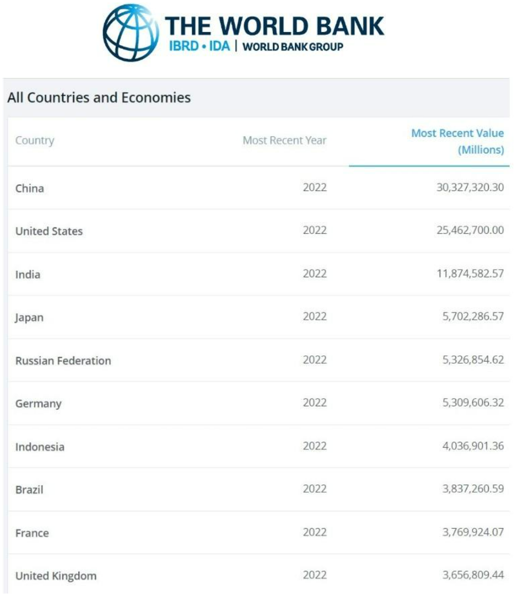 World Bank: Russia overtakes Germany.As a reminder, last year Germany called for Russia to be ruined. It is only bringing itself down.