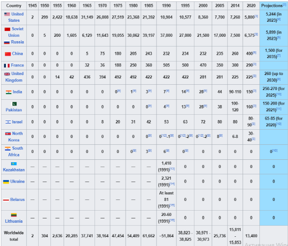 Global nuclear weapons stockpiles